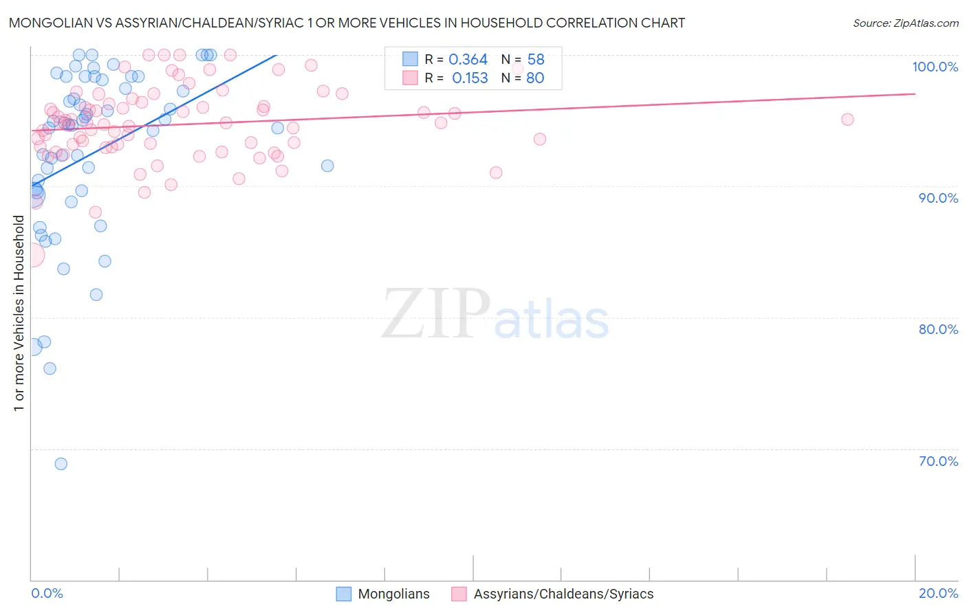 Mongolian vs Assyrian/Chaldean/Syriac 1 or more Vehicles in Household