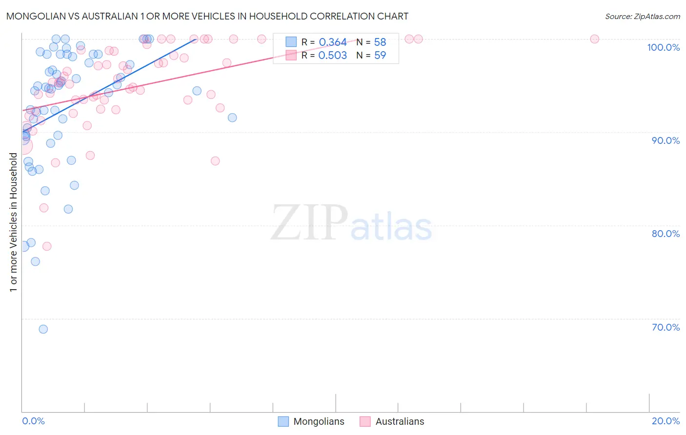 Mongolian vs Australian 1 or more Vehicles in Household