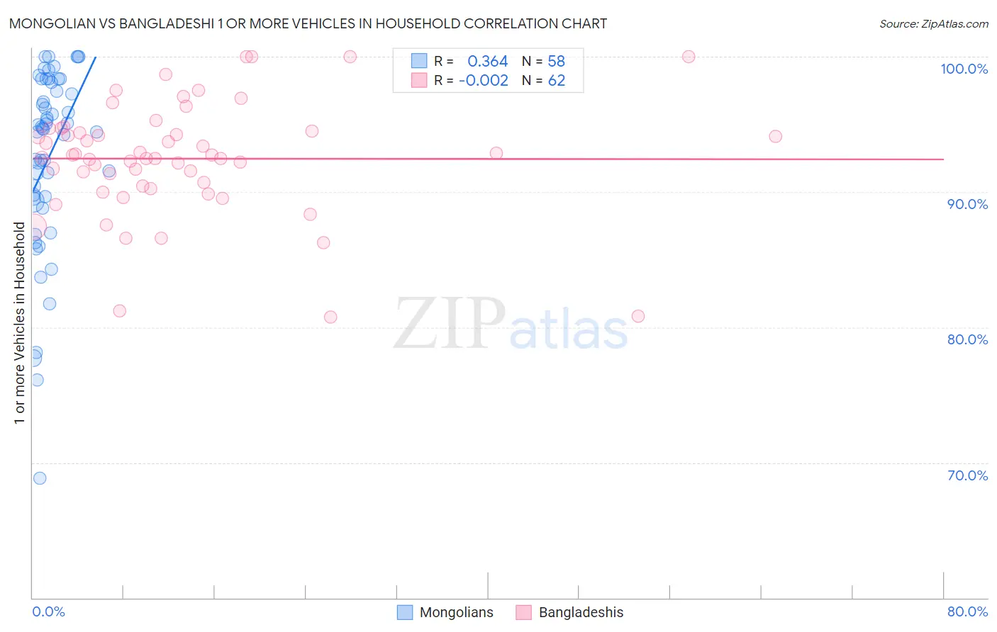 Mongolian vs Bangladeshi 1 or more Vehicles in Household