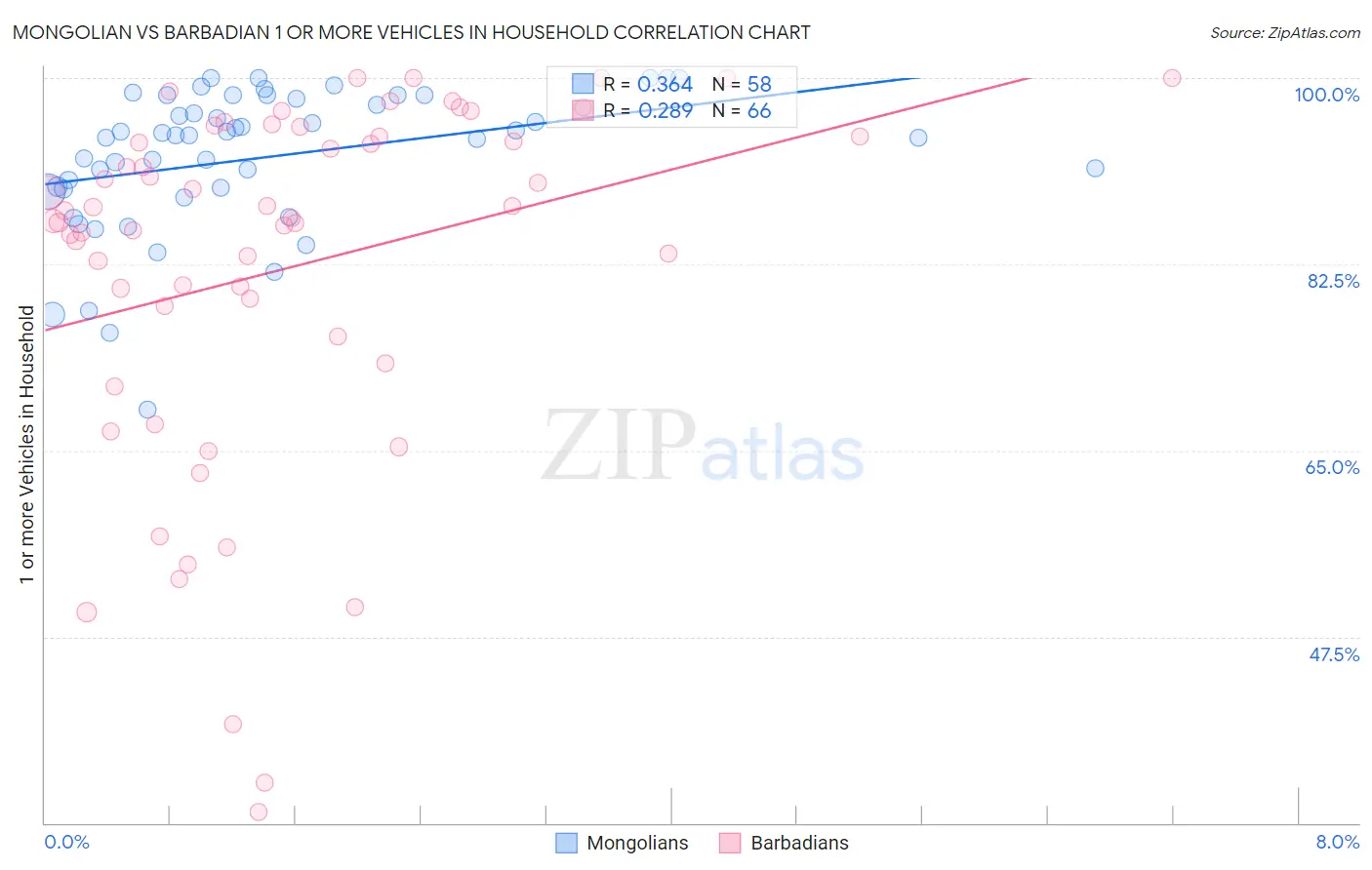 Mongolian vs Barbadian 1 or more Vehicles in Household