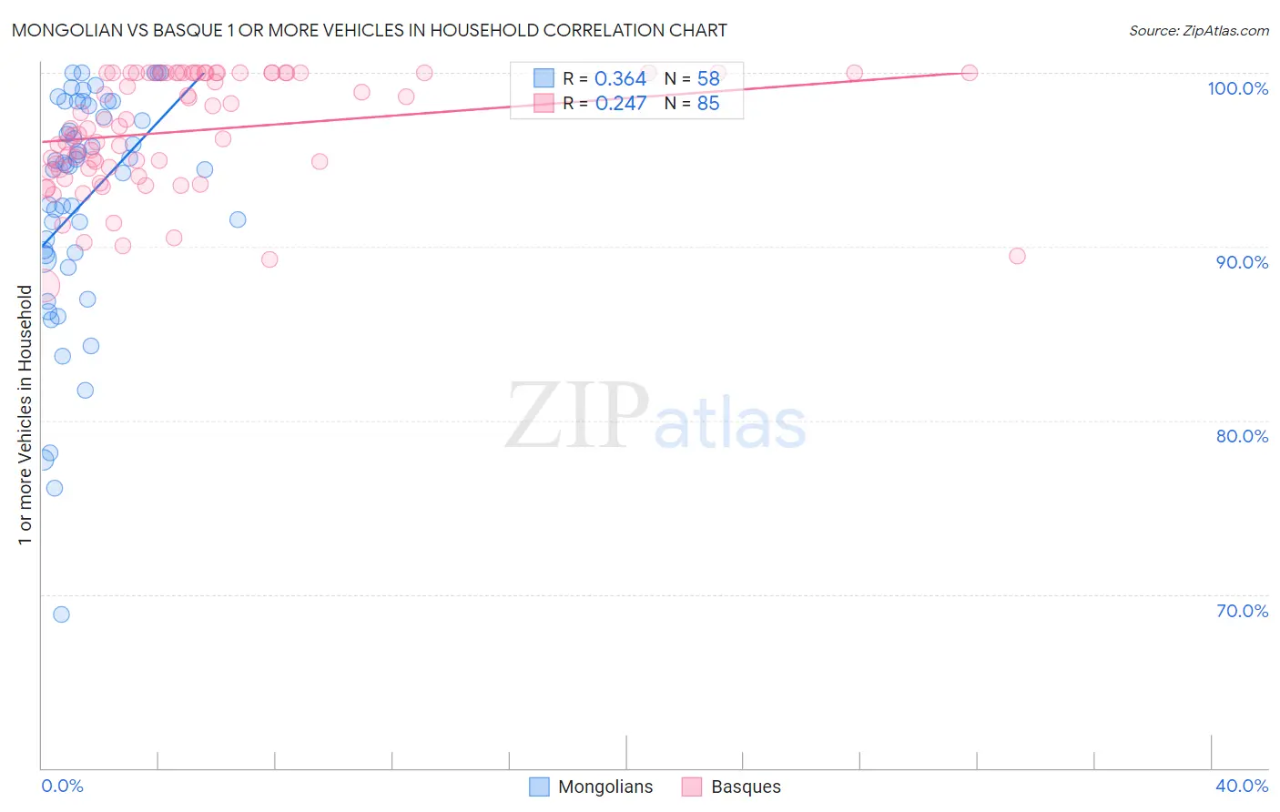 Mongolian vs Basque 1 or more Vehicles in Household