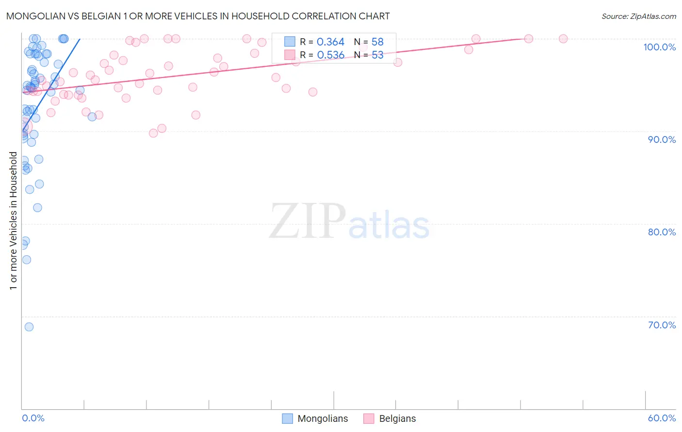 Mongolian vs Belgian 1 or more Vehicles in Household