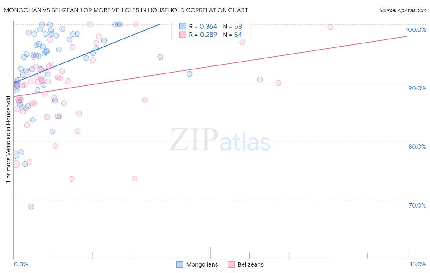 Mongolian vs Belizean 1 or more Vehicles in Household