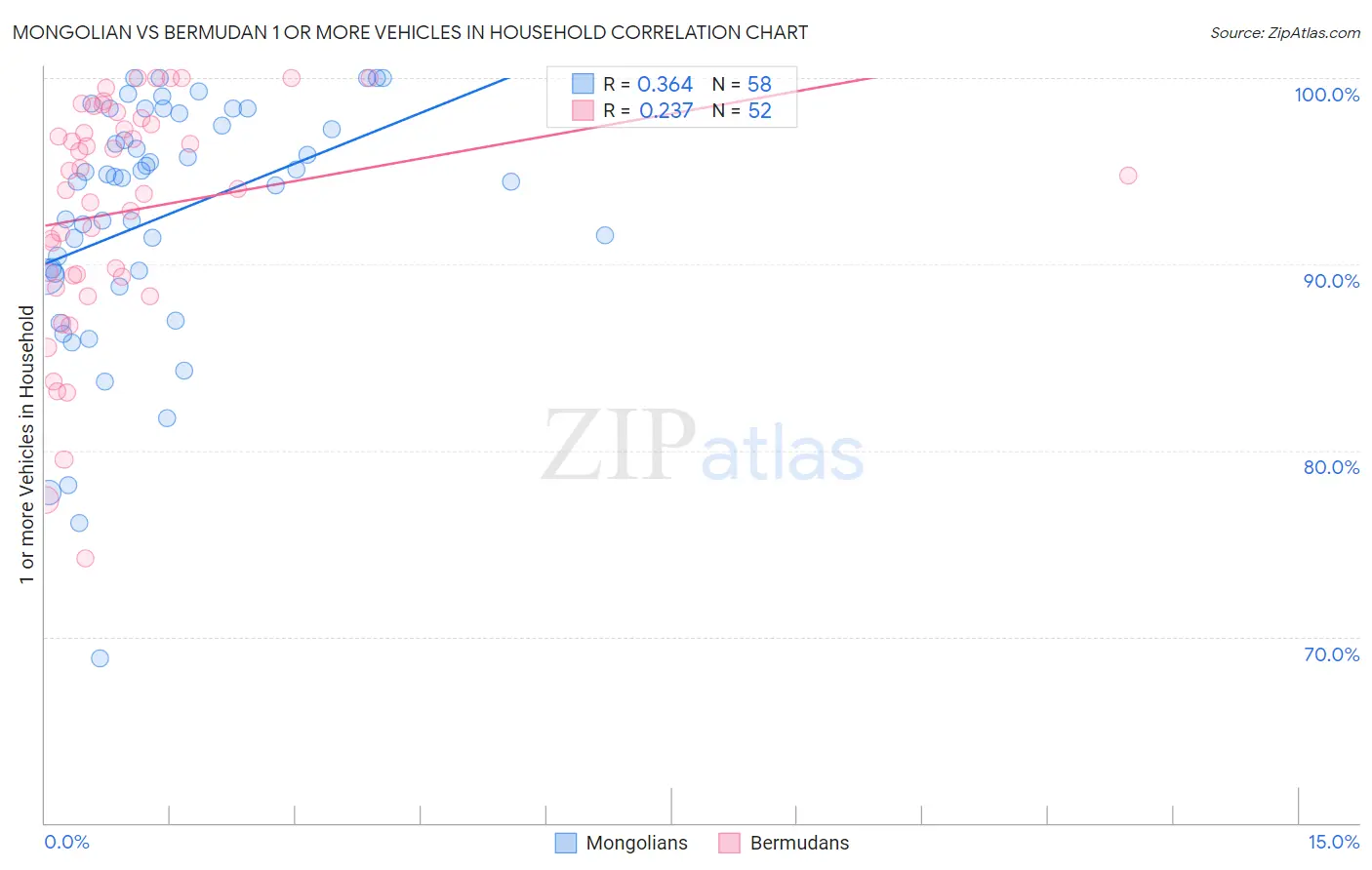 Mongolian vs Bermudan 1 or more Vehicles in Household