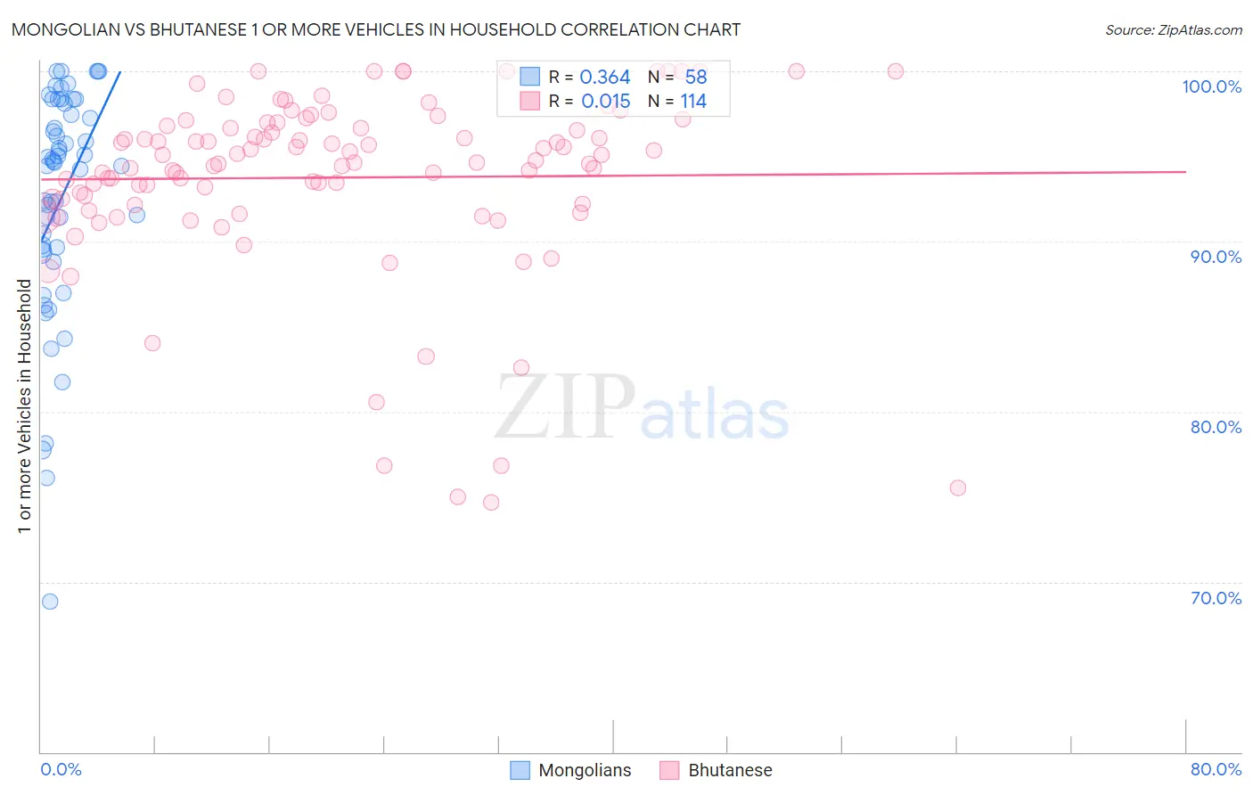 Mongolian vs Bhutanese 1 or more Vehicles in Household