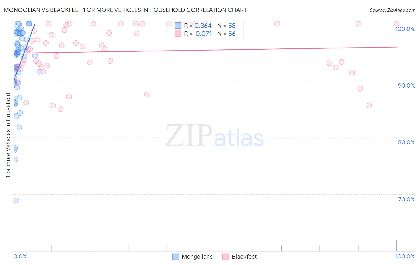 Mongolian vs Blackfeet 1 or more Vehicles in Household