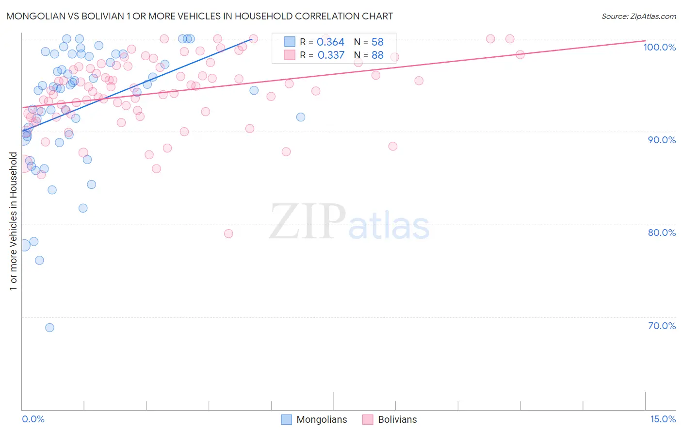 Mongolian vs Bolivian 1 or more Vehicles in Household
