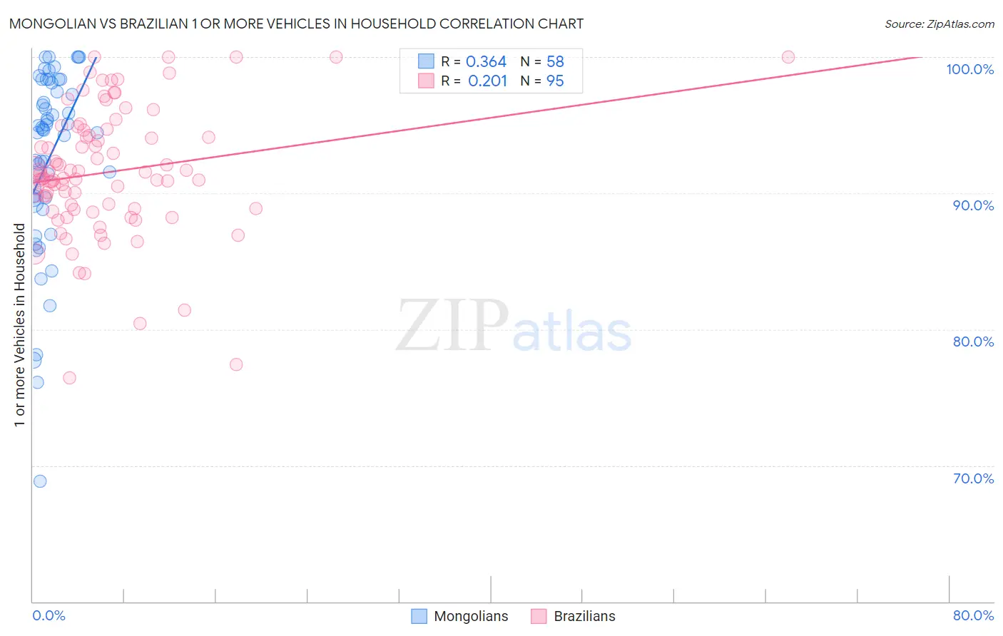 Mongolian vs Brazilian 1 or more Vehicles in Household