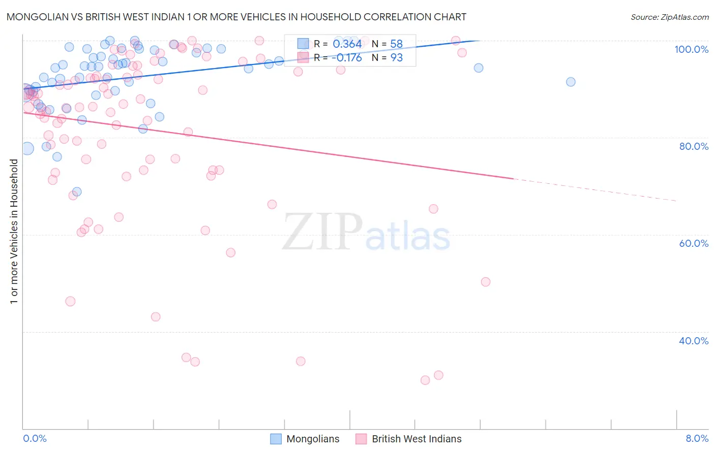Mongolian vs British West Indian 1 or more Vehicles in Household