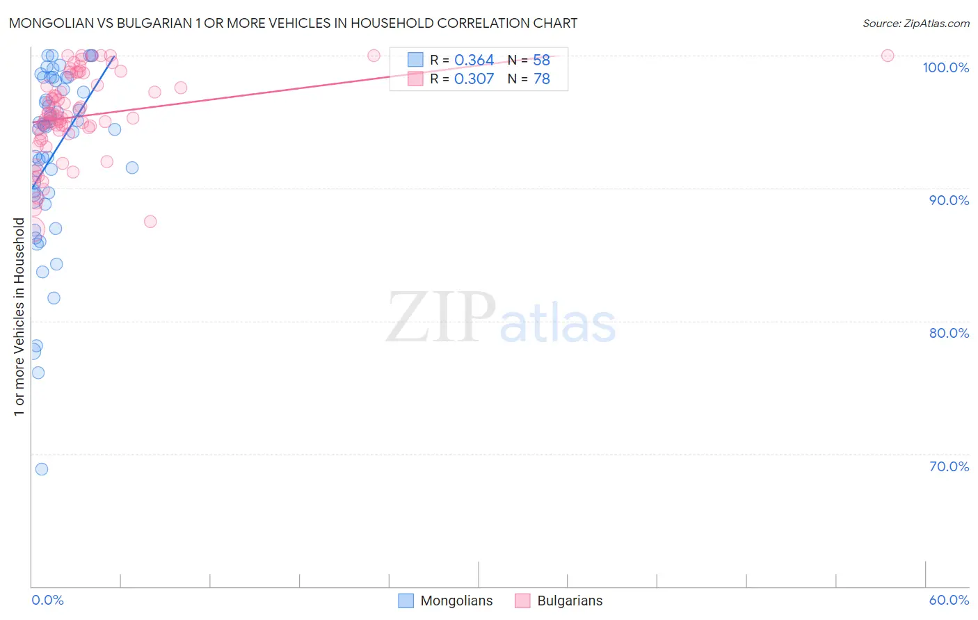 Mongolian vs Bulgarian 1 or more Vehicles in Household