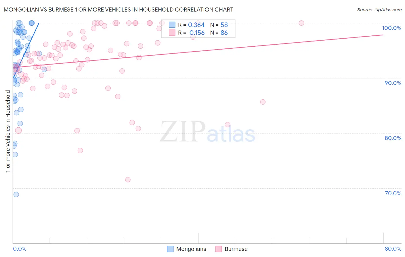 Mongolian vs Burmese 1 or more Vehicles in Household
