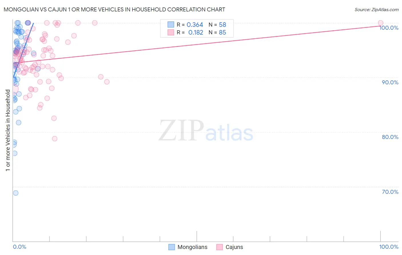 Mongolian vs Cajun 1 or more Vehicles in Household