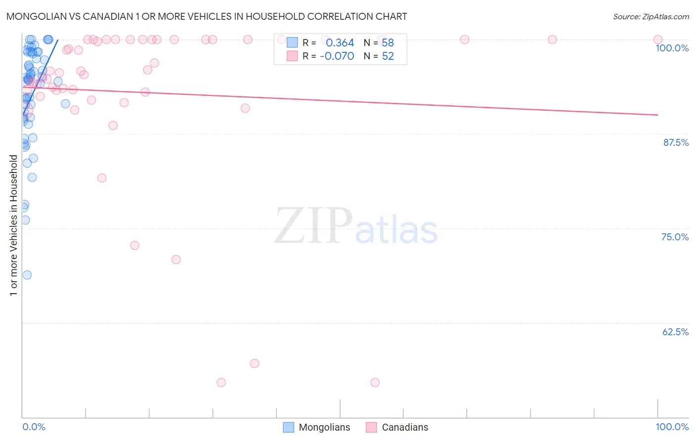 Mongolian vs Canadian 1 or more Vehicles in Household