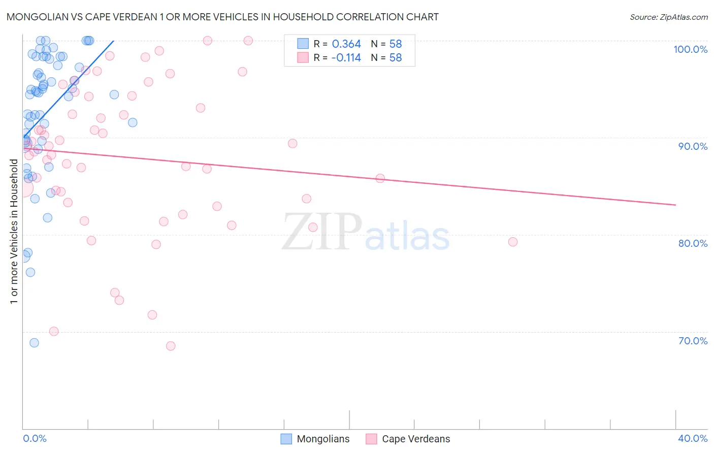 Mongolian vs Cape Verdean 1 or more Vehicles in Household