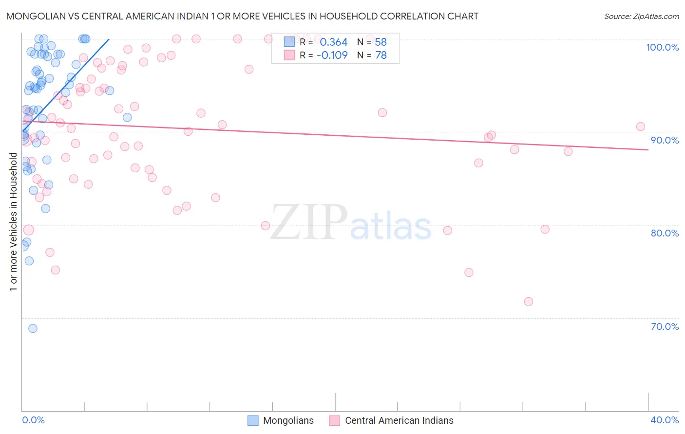Mongolian vs Central American Indian 1 or more Vehicles in Household