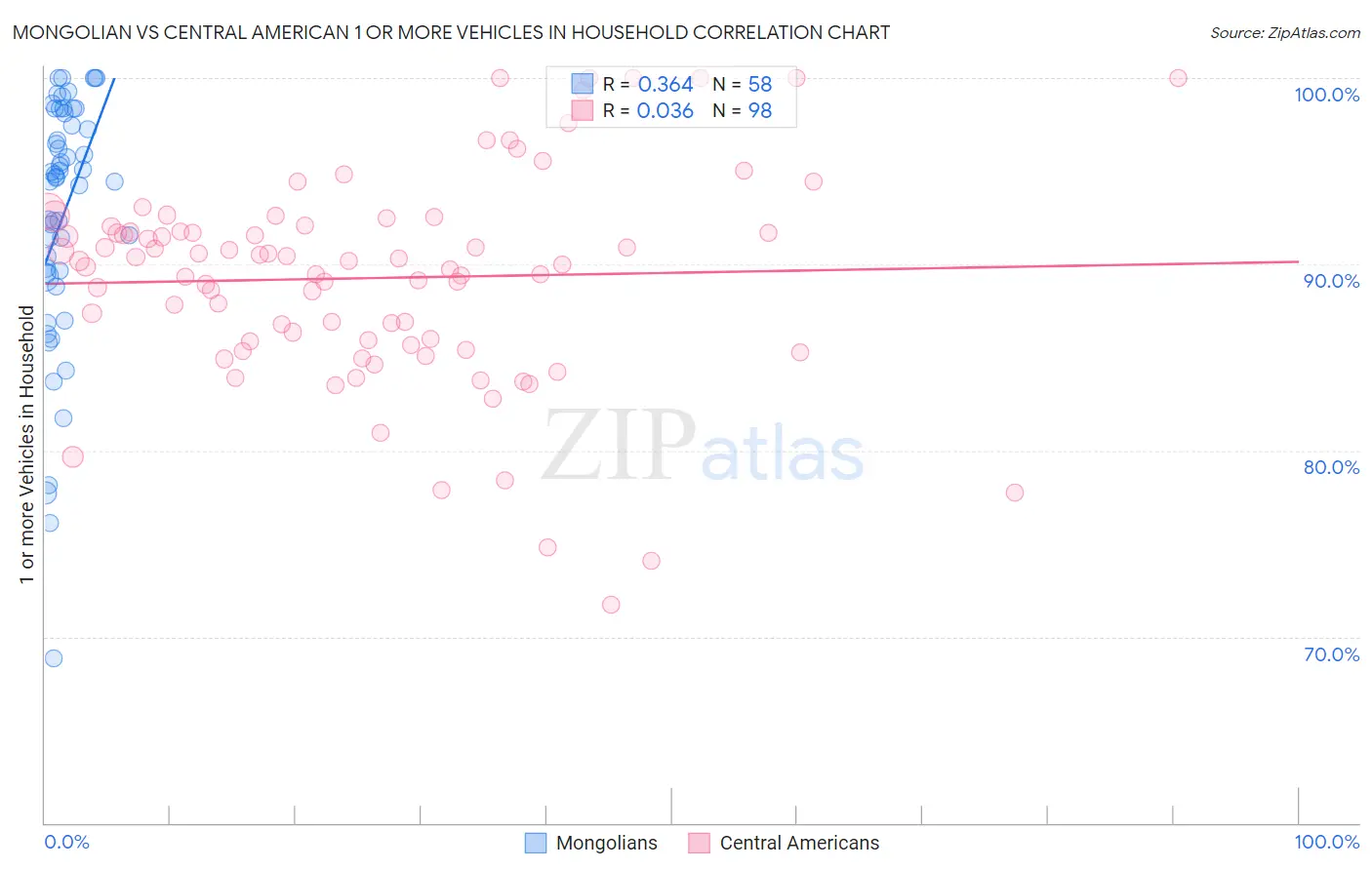 Mongolian vs Central American 1 or more Vehicles in Household