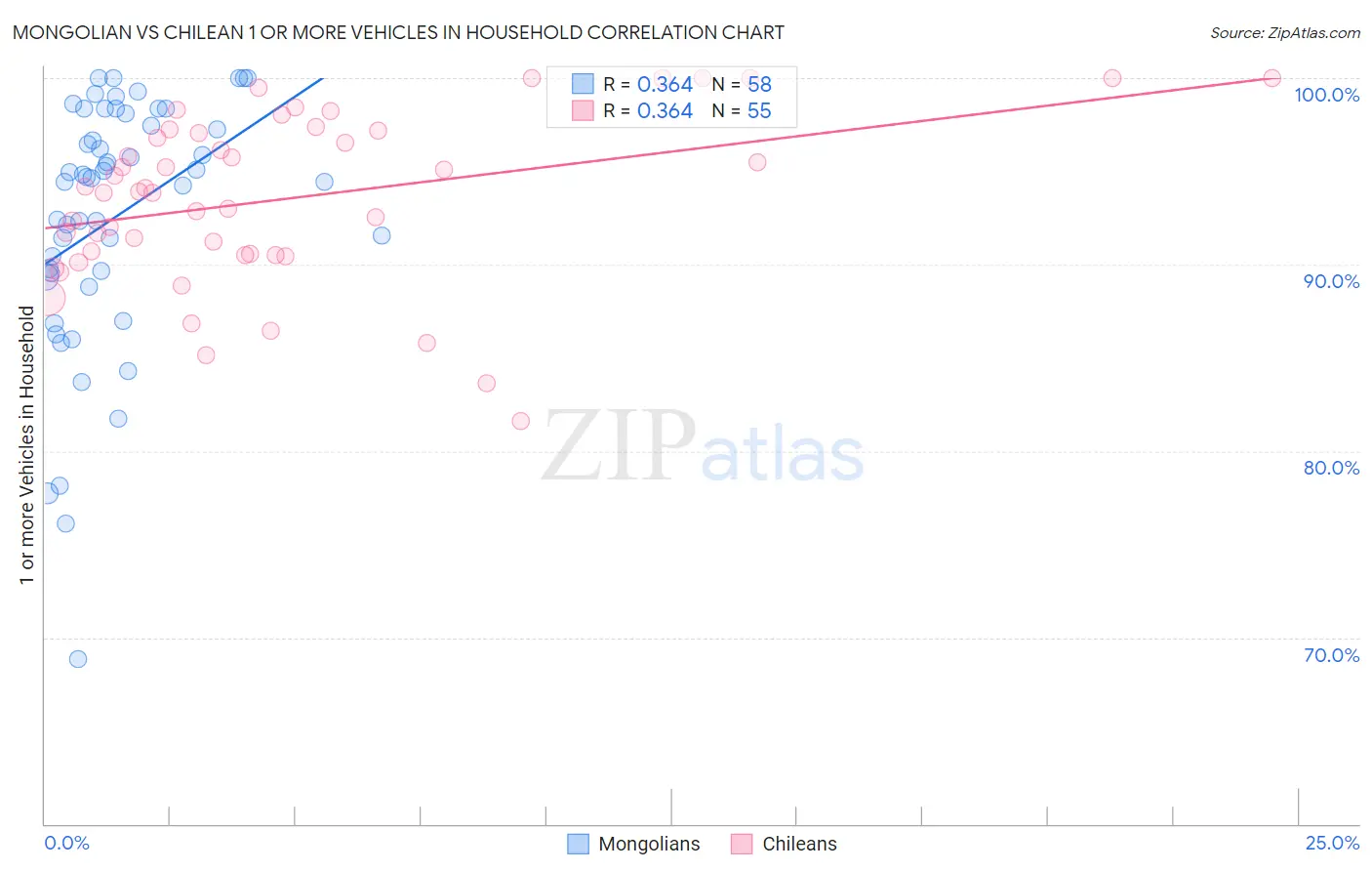 Mongolian vs Chilean 1 or more Vehicles in Household