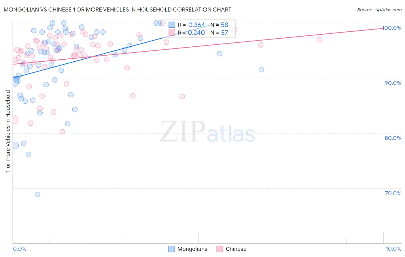 Mongolian vs Chinese 1 or more Vehicles in Household