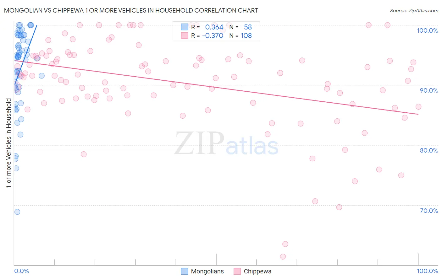 Mongolian vs Chippewa 1 or more Vehicles in Household