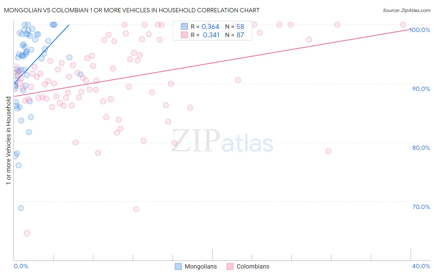 Mongolian vs Colombian 1 or more Vehicles in Household