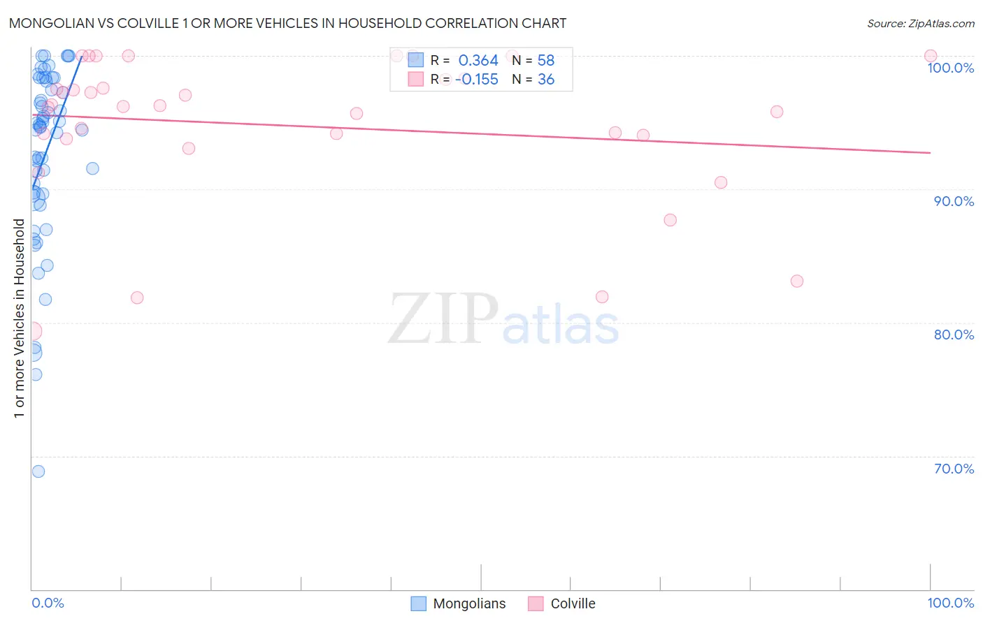 Mongolian vs Colville 1 or more Vehicles in Household