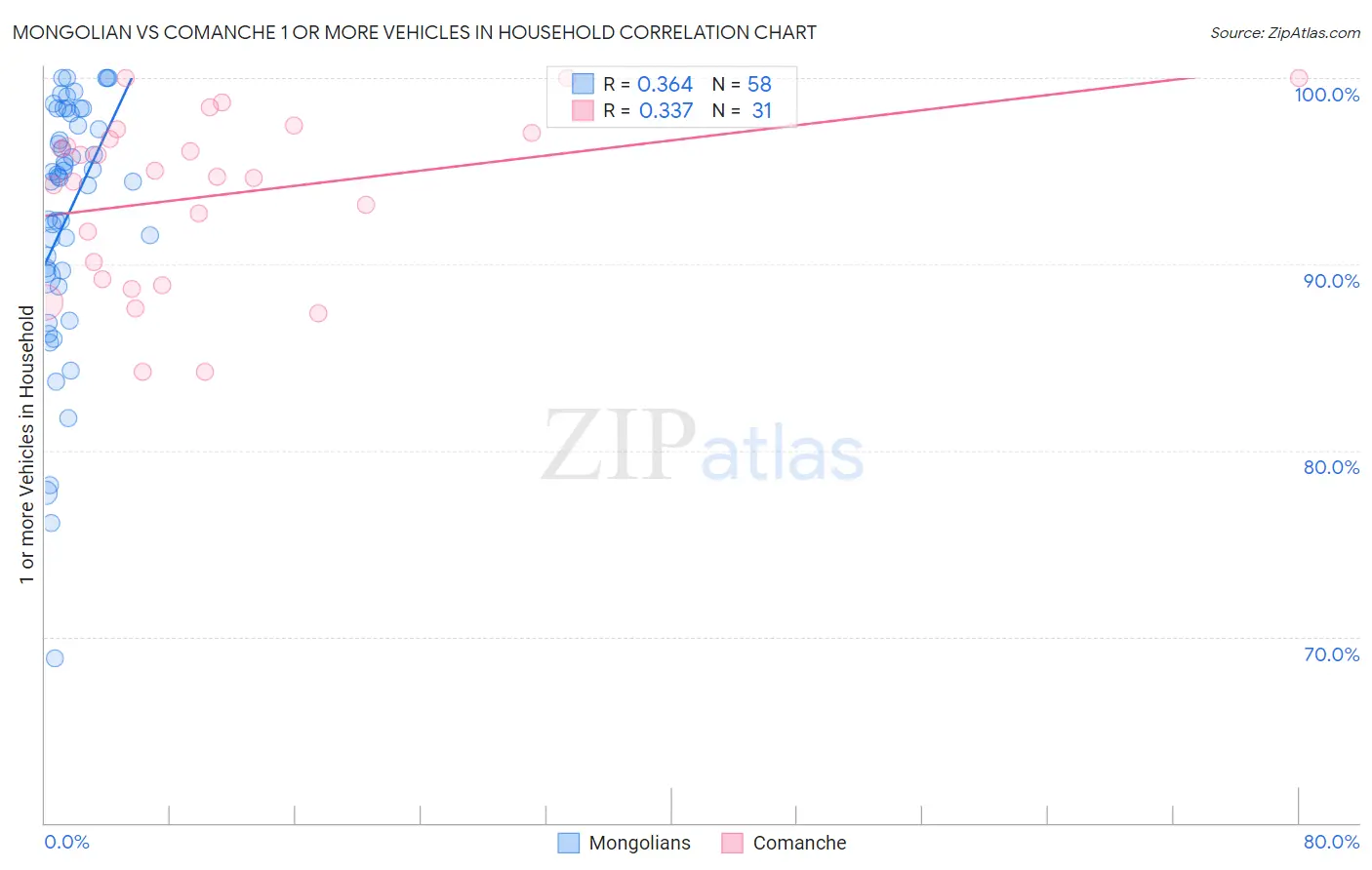 Mongolian vs Comanche 1 or more Vehicles in Household