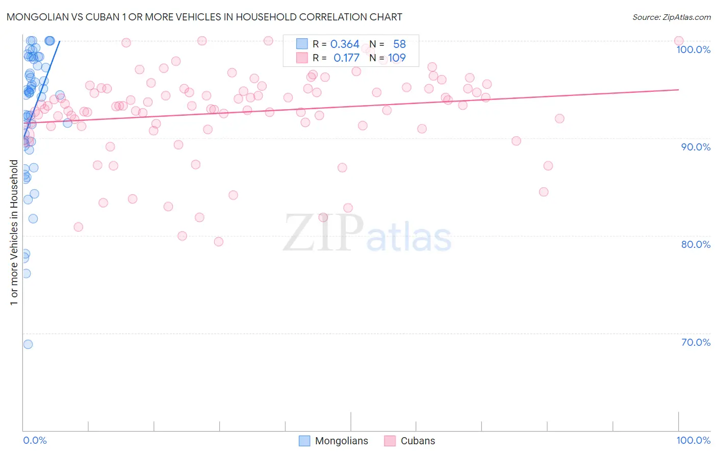 Mongolian vs Cuban 1 or more Vehicles in Household