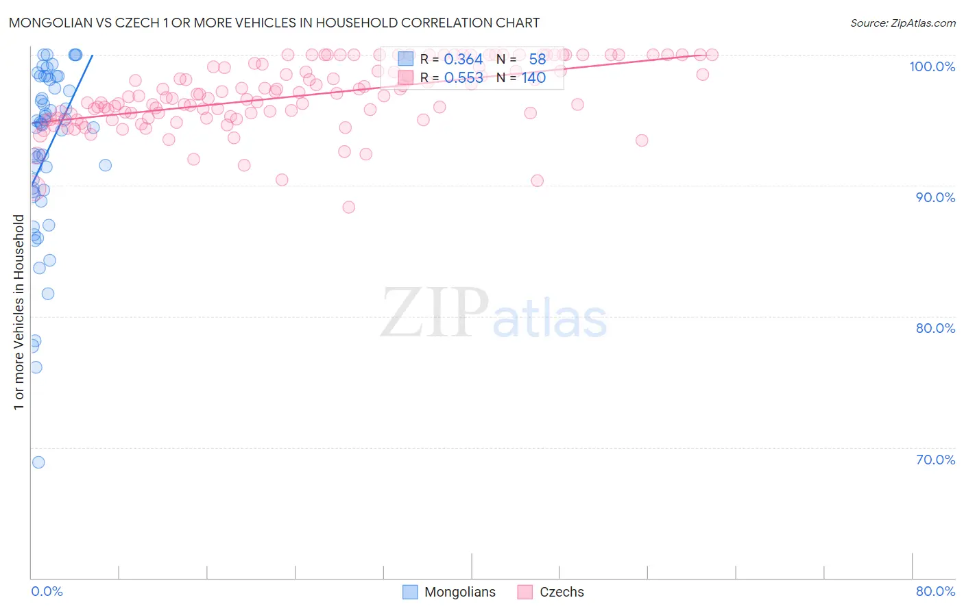 Mongolian vs Czech 1 or more Vehicles in Household
