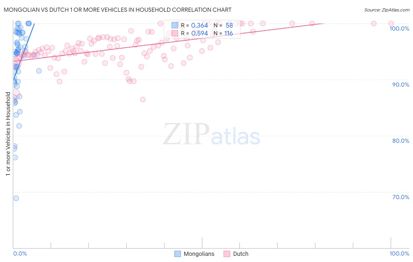 Mongolian vs Dutch 1 or more Vehicles in Household