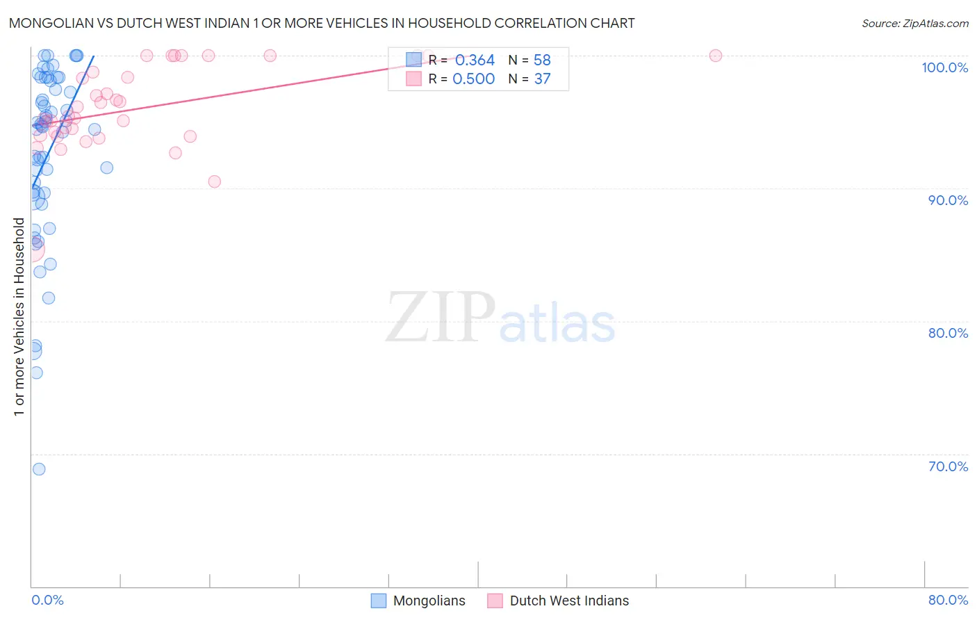 Mongolian vs Dutch West Indian 1 or more Vehicles in Household