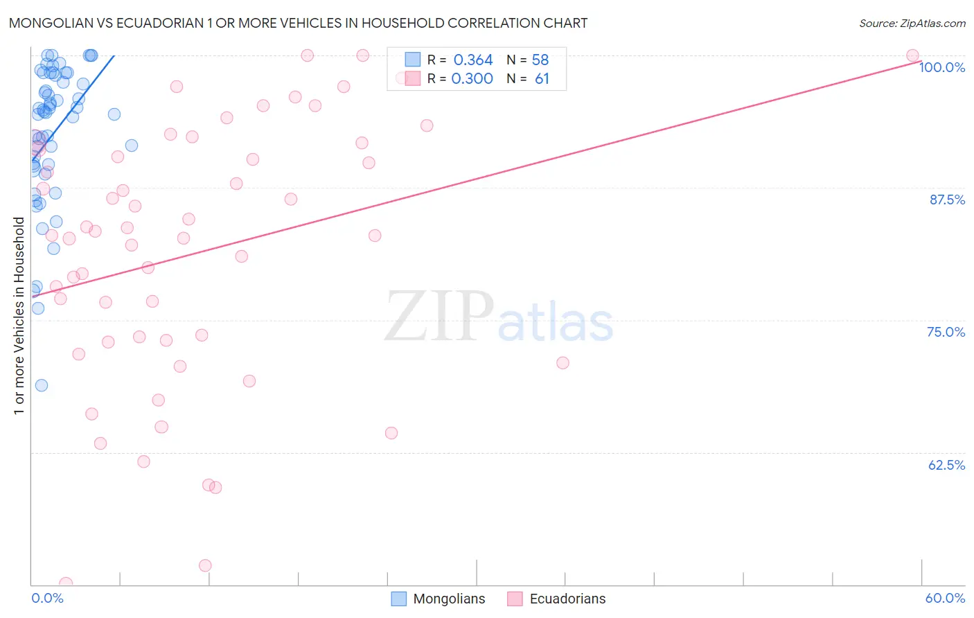 Mongolian vs Ecuadorian 1 or more Vehicles in Household
