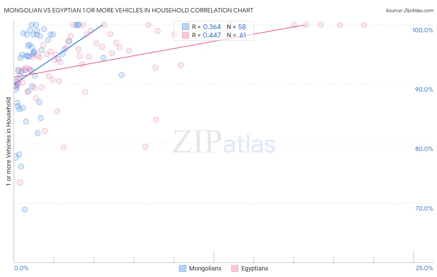 Mongolian vs Egyptian 1 or more Vehicles in Household