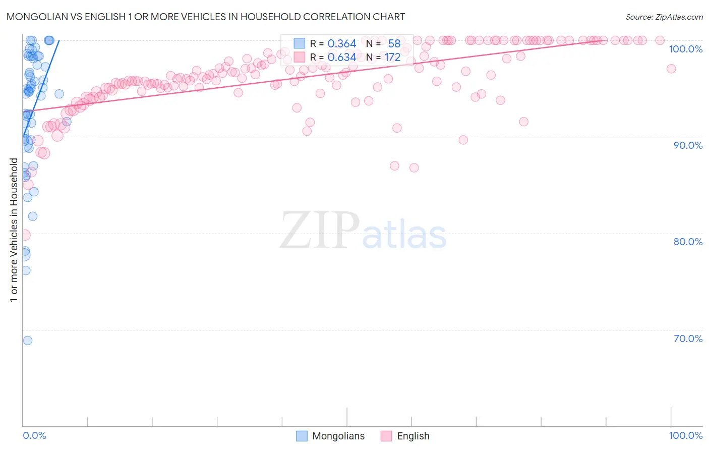 Mongolian vs English 1 or more Vehicles in Household