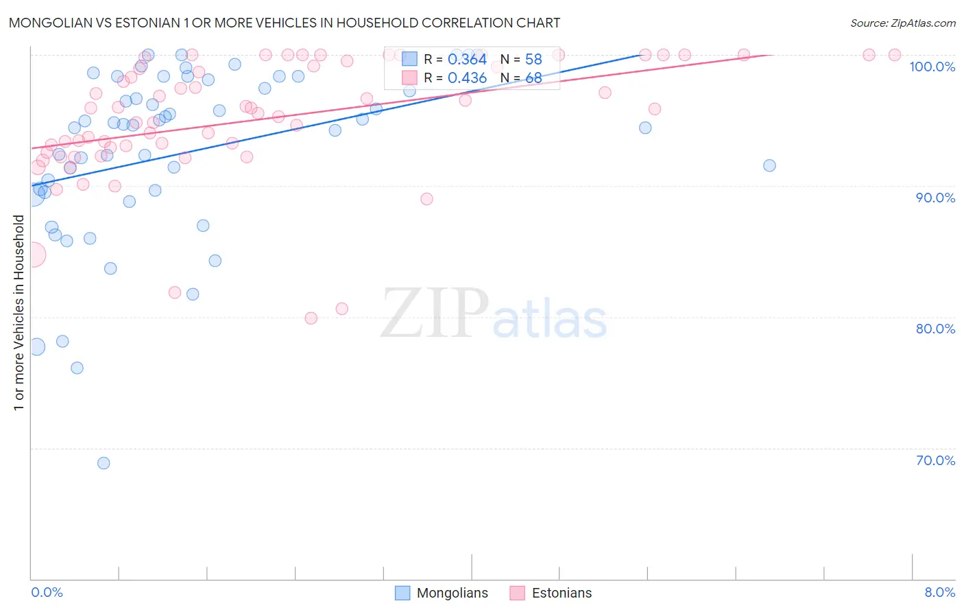 Mongolian vs Estonian 1 or more Vehicles in Household
