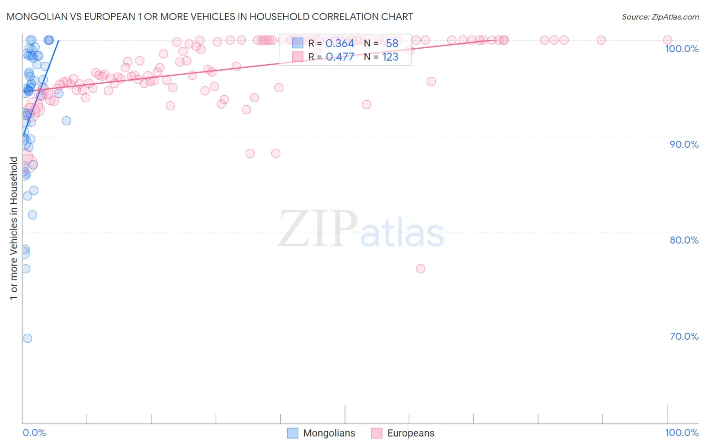 Mongolian vs European 1 or more Vehicles in Household