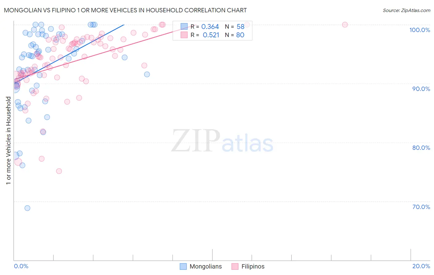 Mongolian vs Filipino 1 or more Vehicles in Household