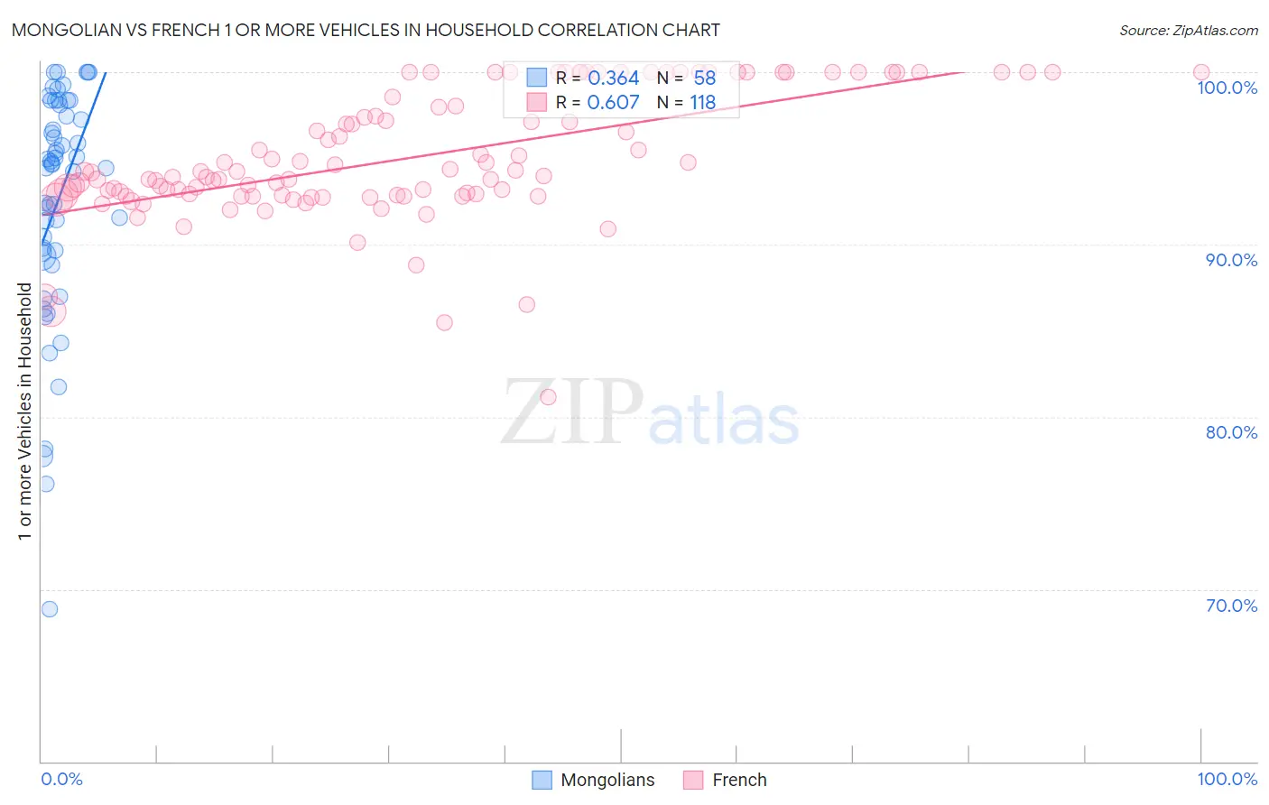 Mongolian vs French 1 or more Vehicles in Household