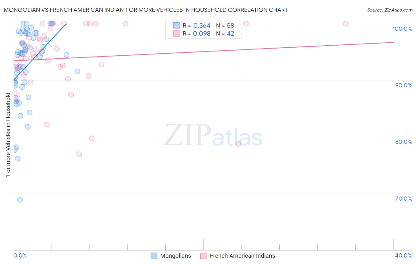 Mongolian vs French American Indian 1 or more Vehicles in Household