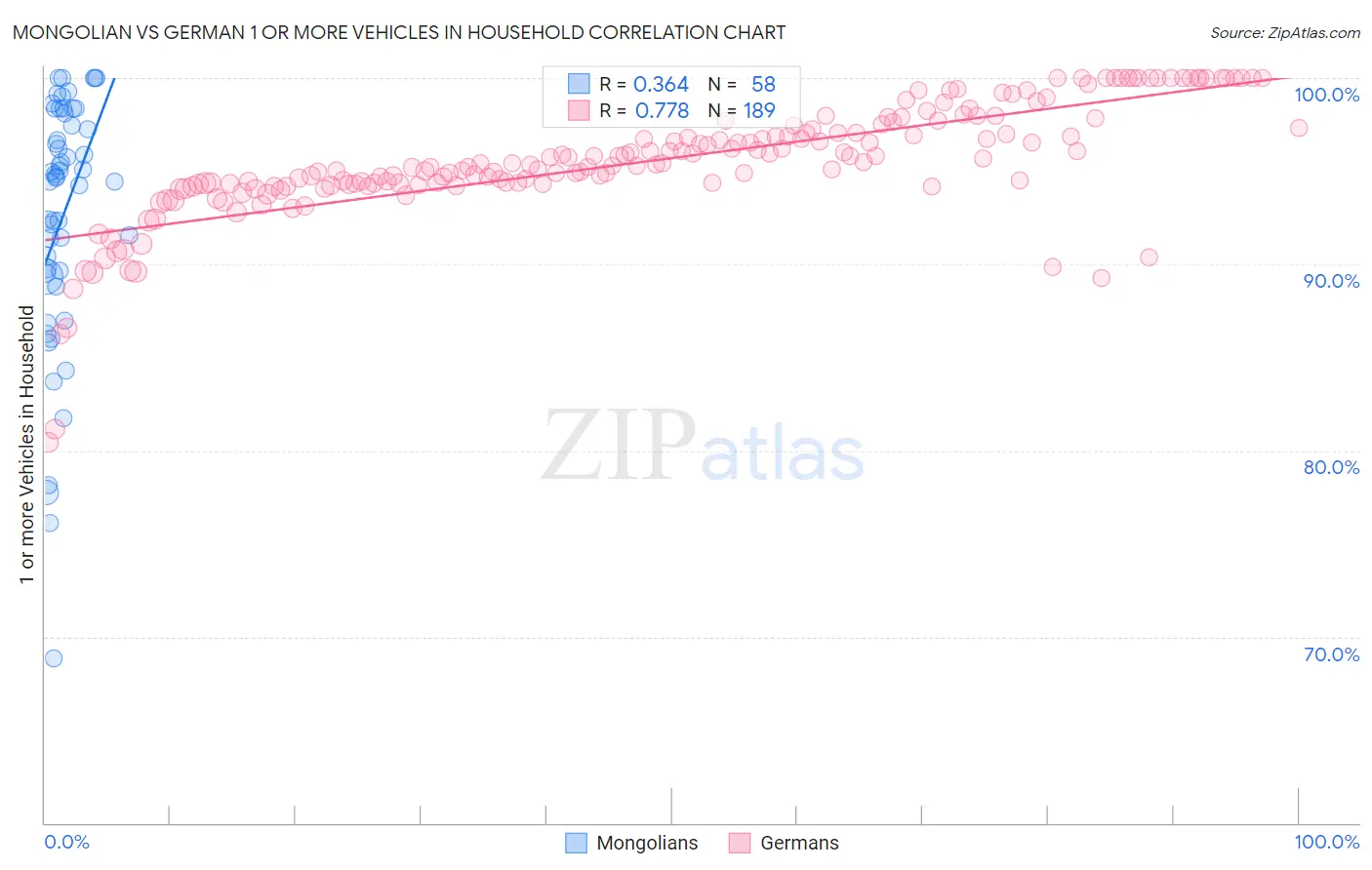 Mongolian vs German 1 or more Vehicles in Household