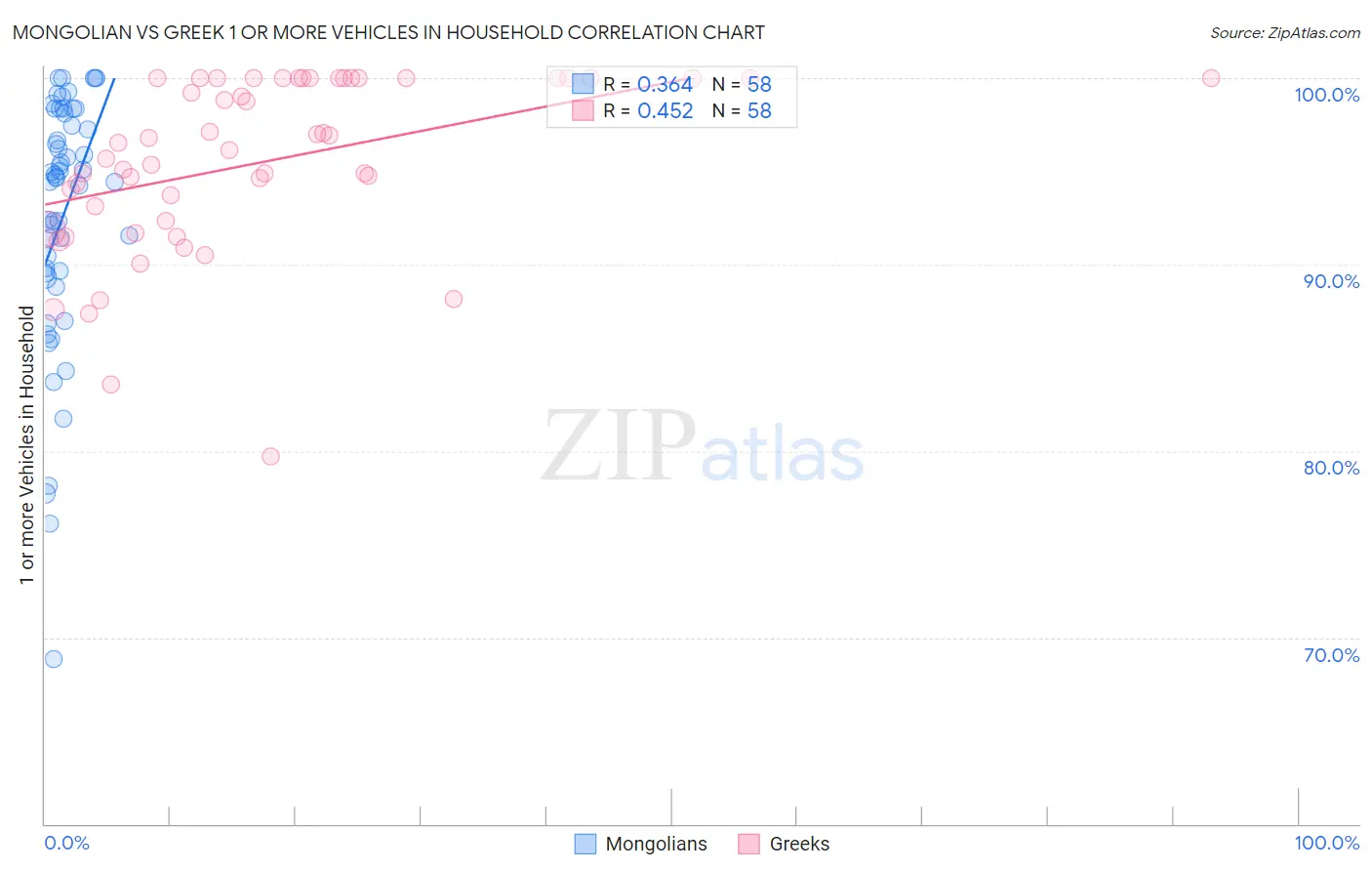 Mongolian vs Greek 1 or more Vehicles in Household