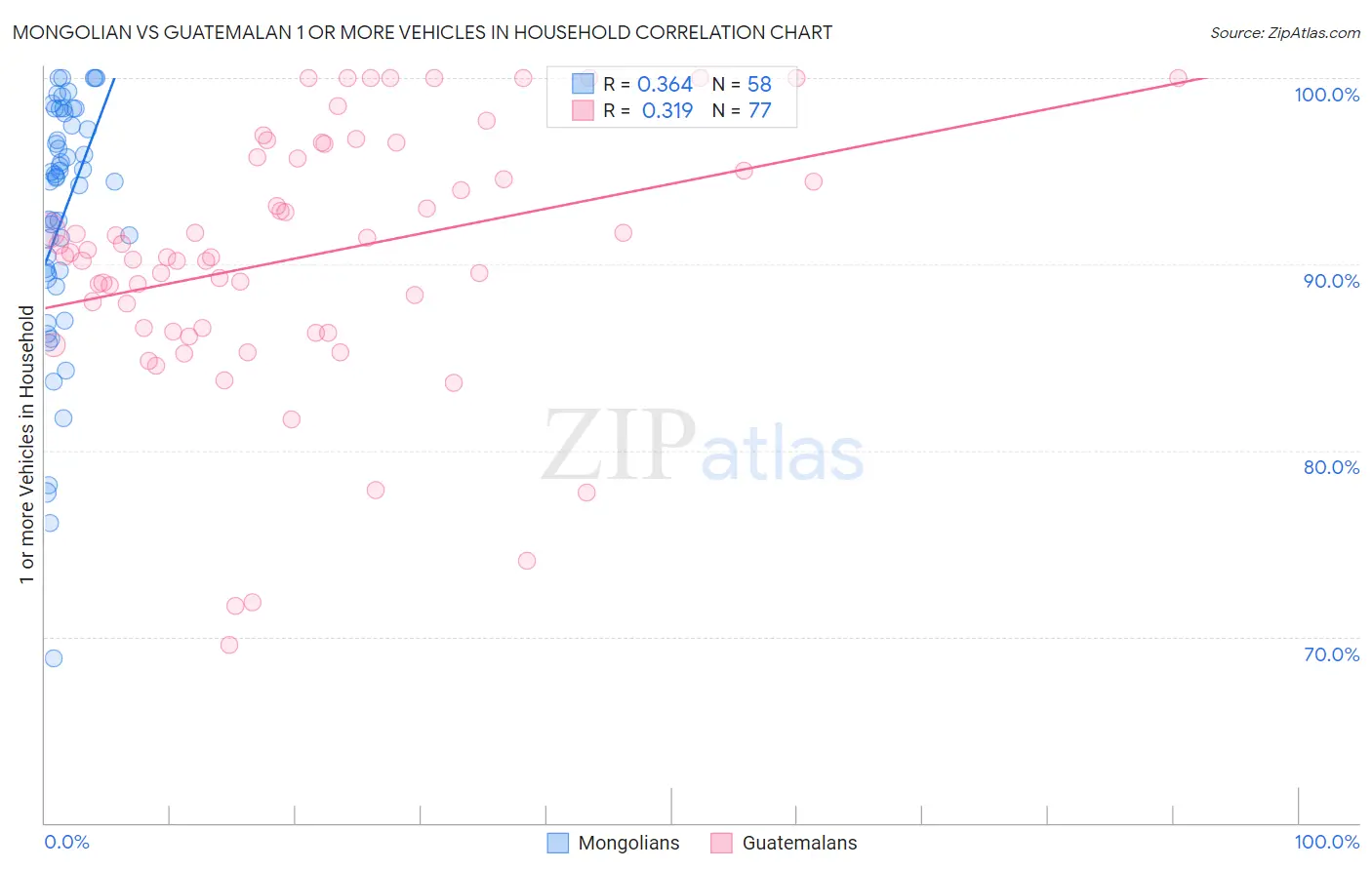 Mongolian vs Guatemalan 1 or more Vehicles in Household