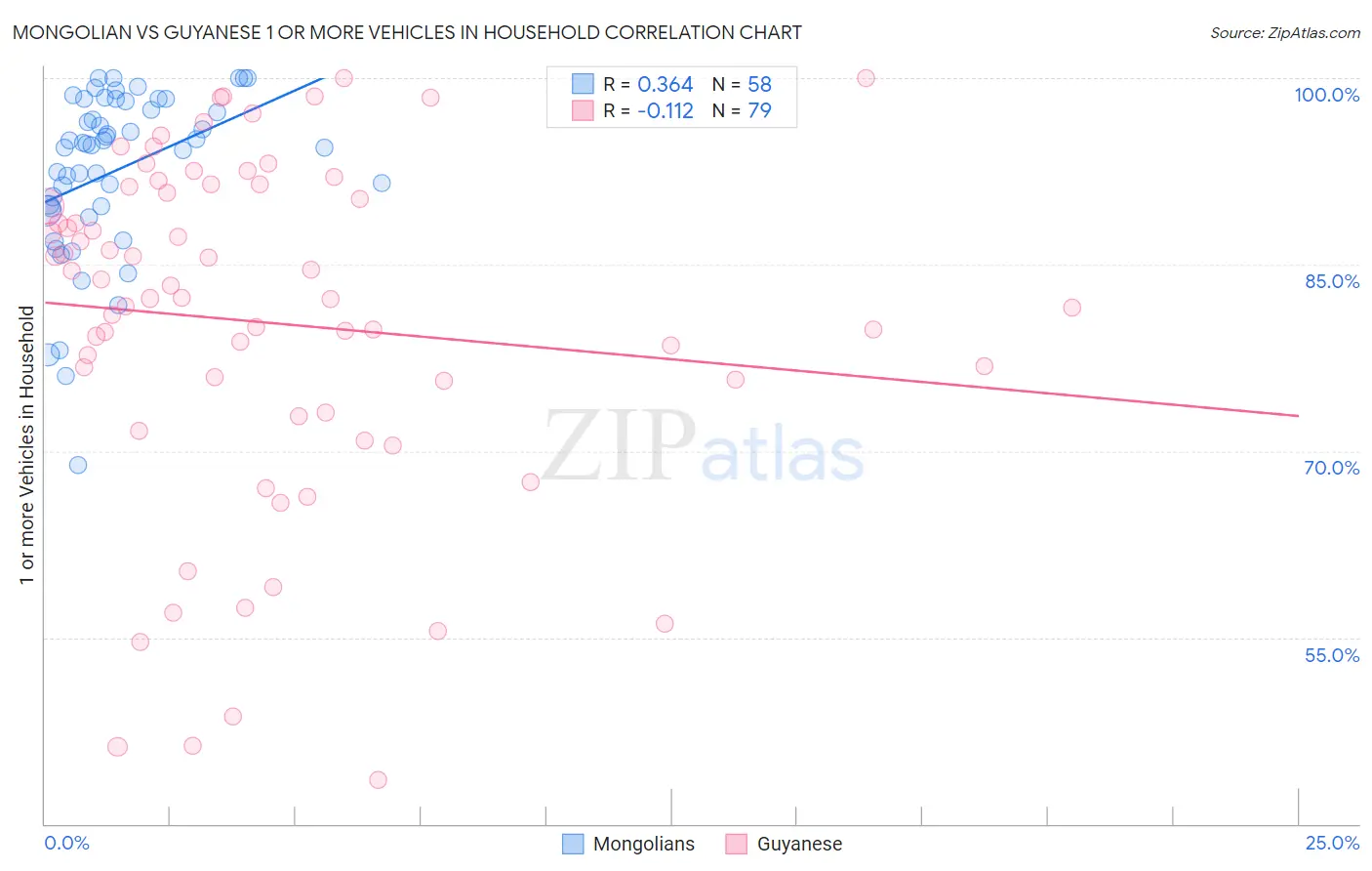 Mongolian vs Guyanese 1 or more Vehicles in Household