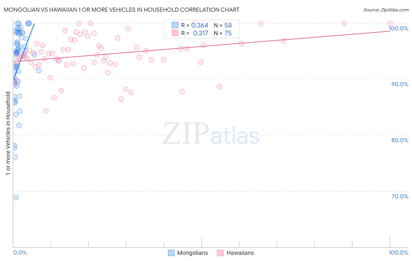 Mongolian vs Hawaiian 1 or more Vehicles in Household