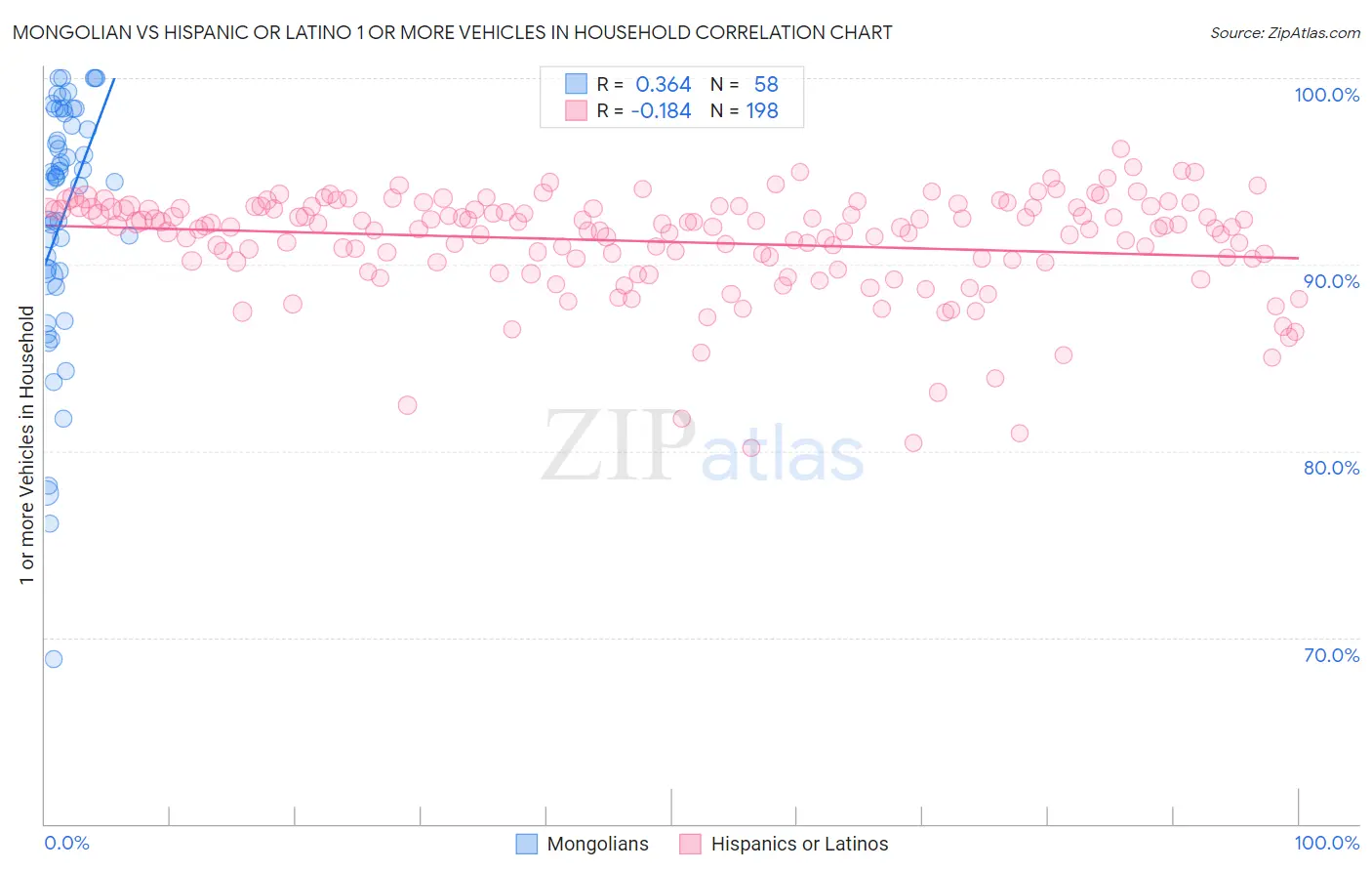 Mongolian vs Hispanic or Latino 1 or more Vehicles in Household
