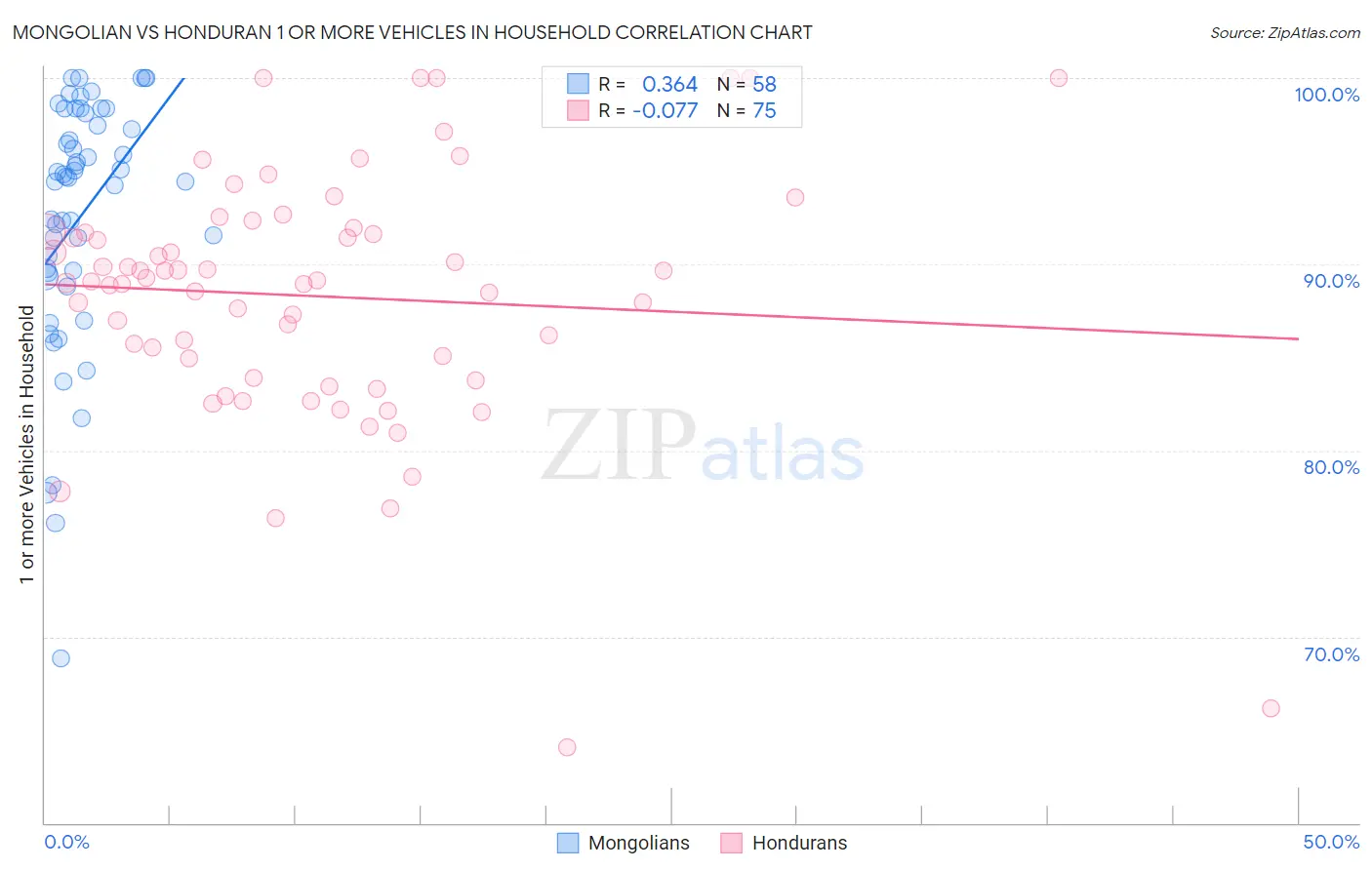 Mongolian vs Honduran 1 or more Vehicles in Household