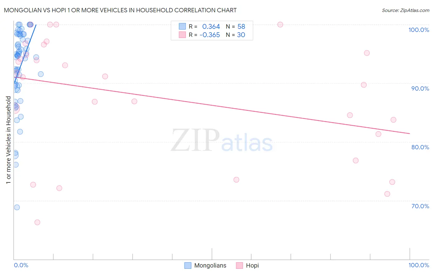 Mongolian vs Hopi 1 or more Vehicles in Household