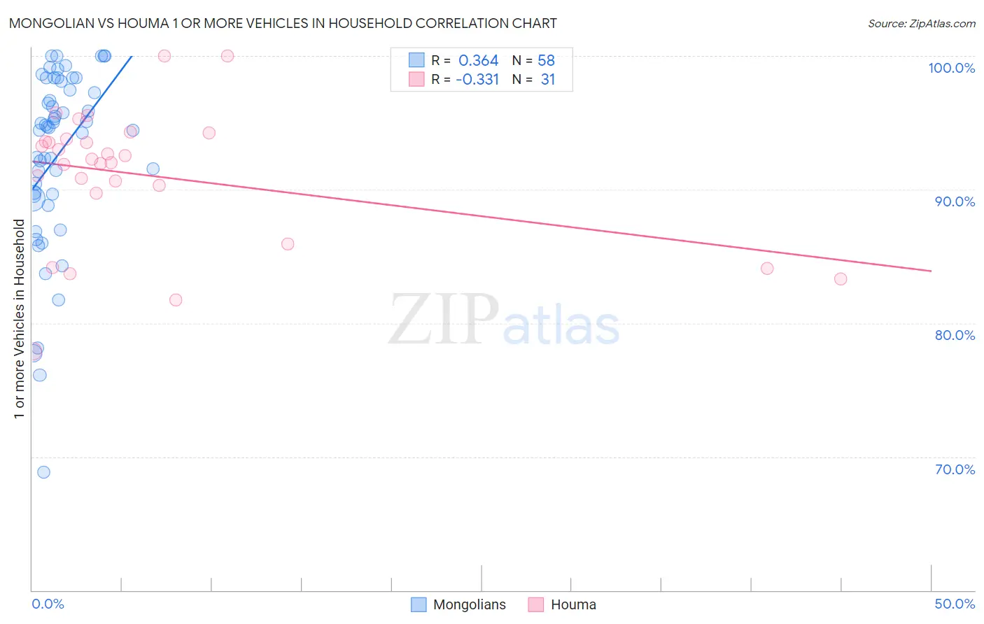 Mongolian vs Houma 1 or more Vehicles in Household