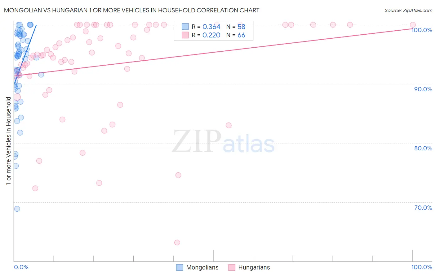 Mongolian vs Hungarian 1 or more Vehicles in Household