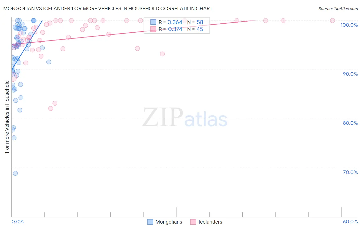 Mongolian vs Icelander 1 or more Vehicles in Household