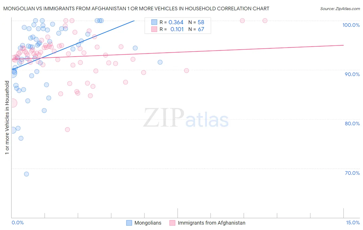 Mongolian vs Immigrants from Afghanistan 1 or more Vehicles in Household